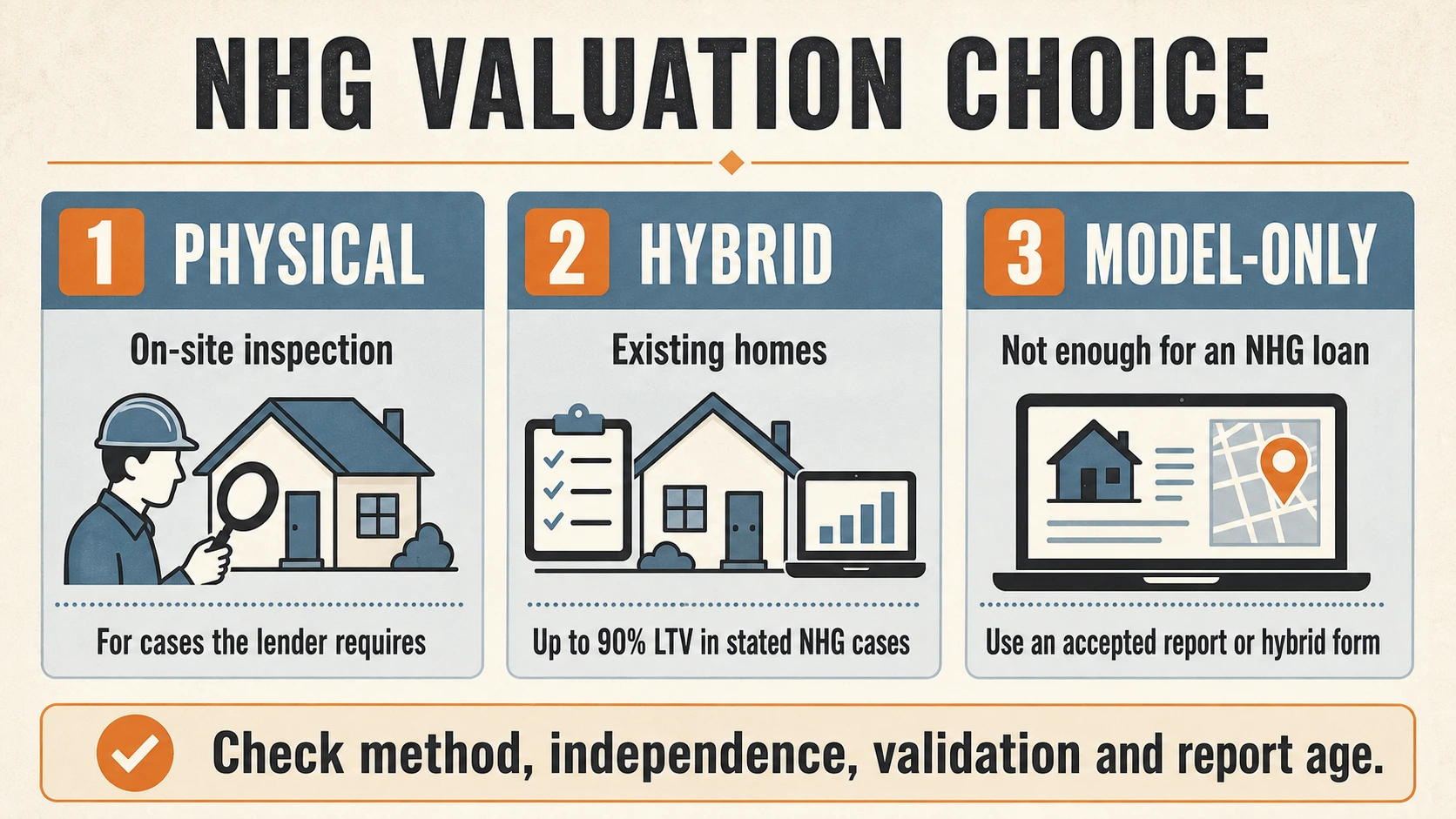 NHG valuation choice comparing physical, hybrid and model-only methods with checks for independence, NWWI review and report age