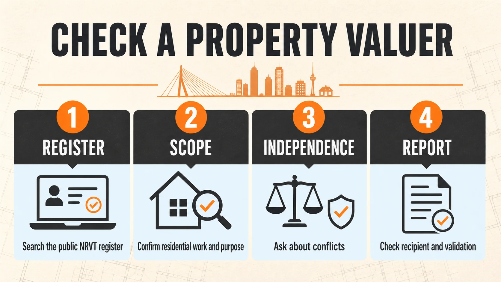 Four checks for a property valuer in Rotterdam: public register, assignment scope, independence, and report recipient or report review