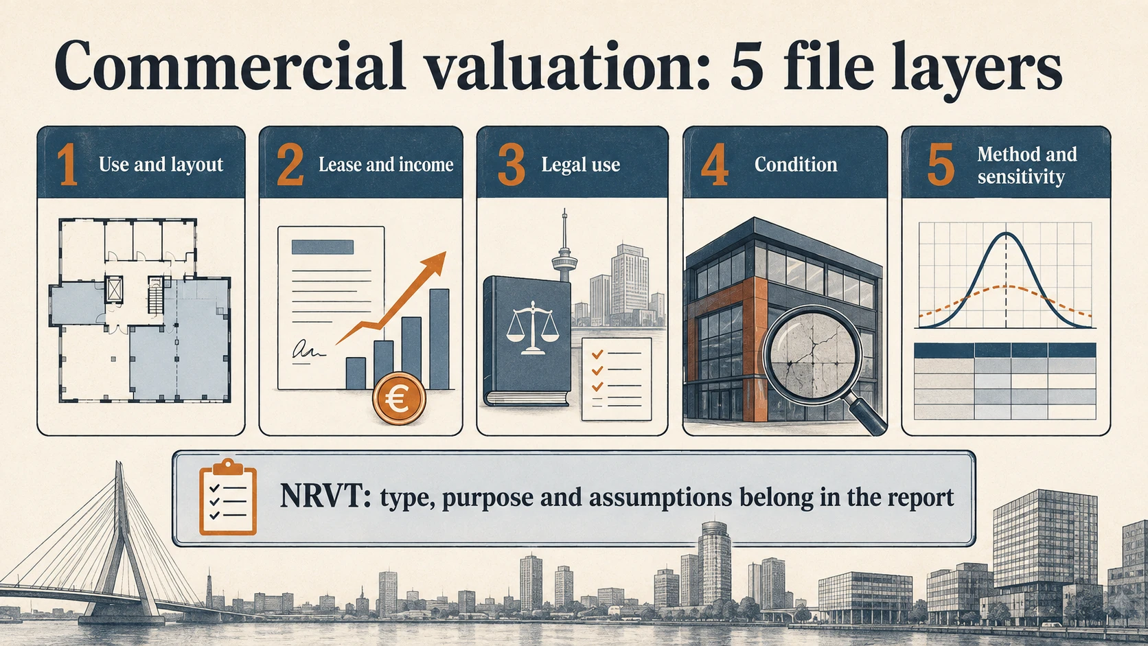 Five commercial property valuation file layers: use and layout, lease and income, legal use, condition, and method and sensitivity