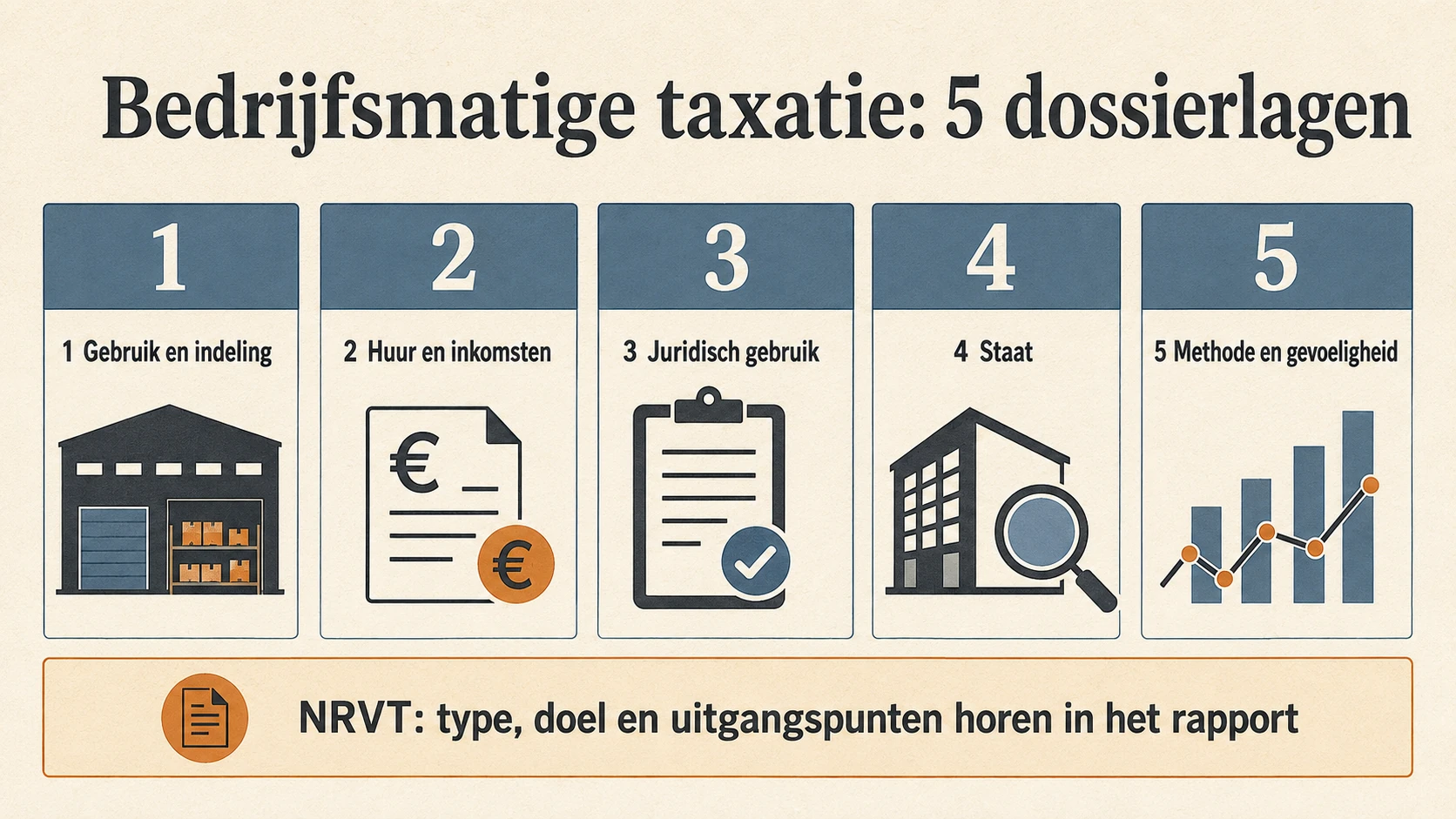 Vijf dossierlagen bij taxatie van een bedrijfspand: gebruik en indeling, huur en inkomen, juridisch gebruik, staat, methode en gevoeligheid