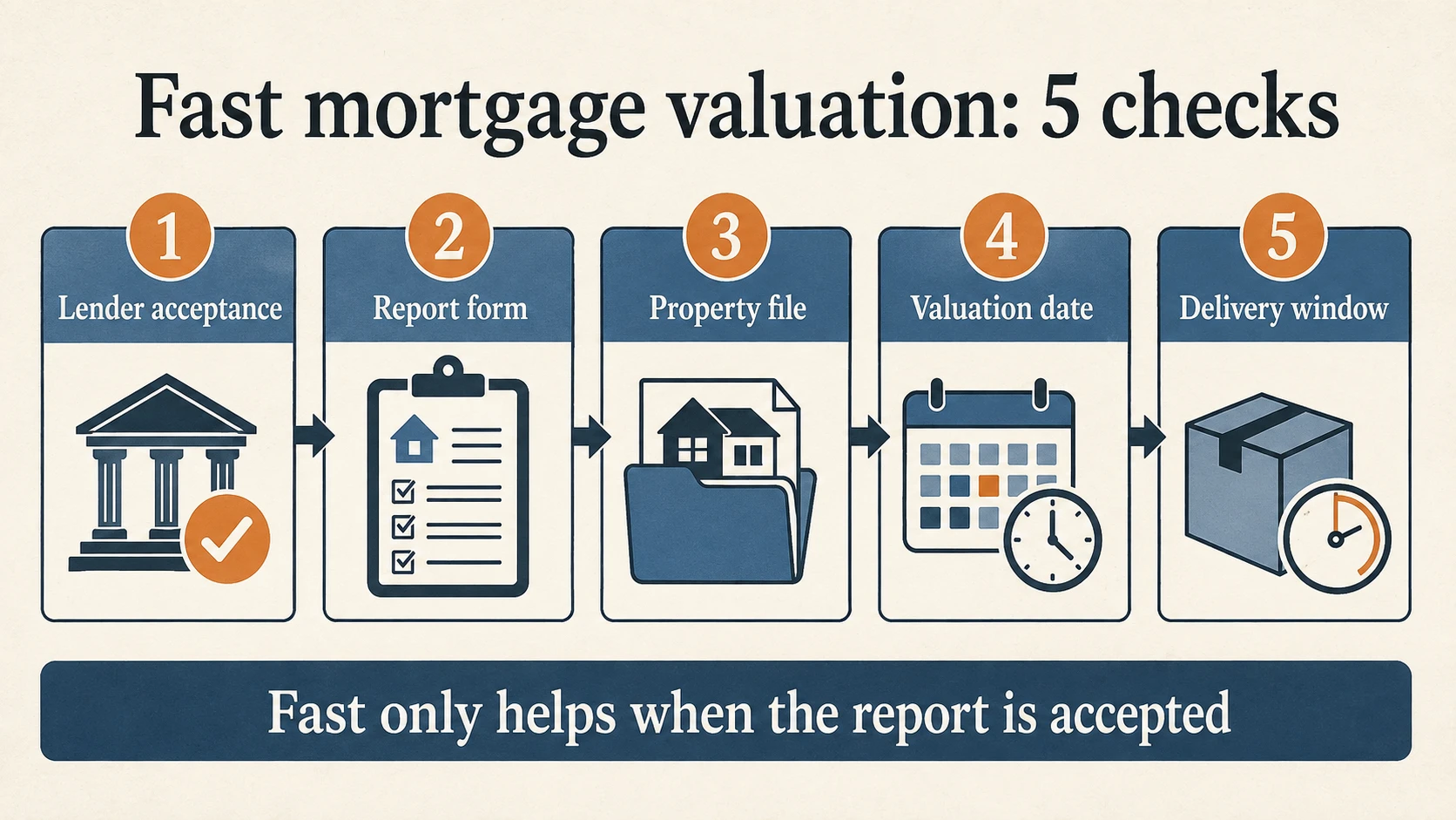 Five checks for a fast mortgage valuation: lender acceptance, report form, property file, valuation date and delivery window