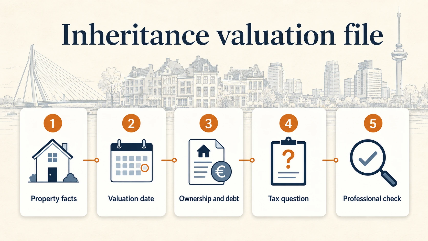 Inheritance valuation file showing property facts, valuation date, ownership, debt, tax question and professional check