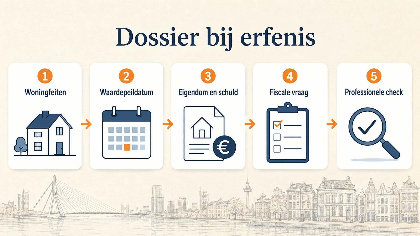 Taxatiedossier bij een erfenis met woningfeiten, waardepeildatum, eigendom, schuld, fiscale vraag en professionele controle