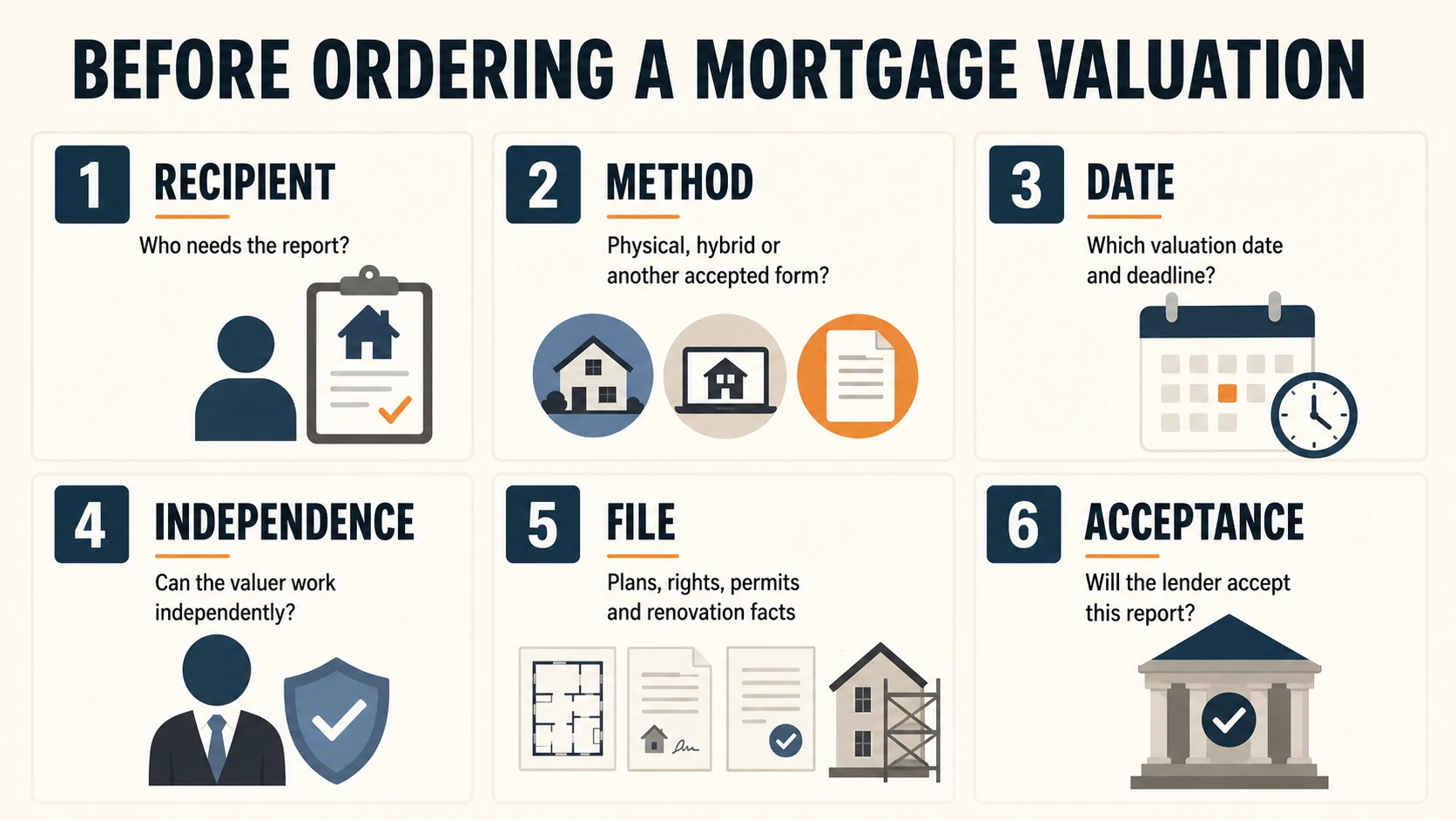 Six checks before ordering a mortgage valuation: recipient, method, date, independence, file and acceptance