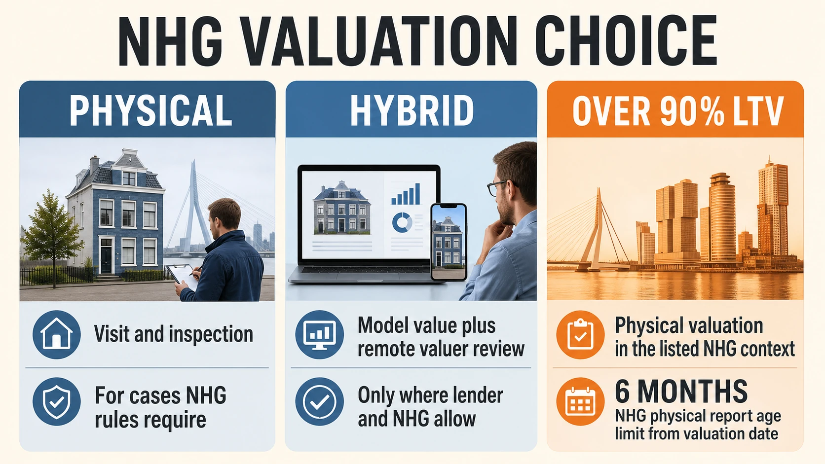 NHG valuation choice comparing physical and hybrid forms, with over 90 percent and six-month checks