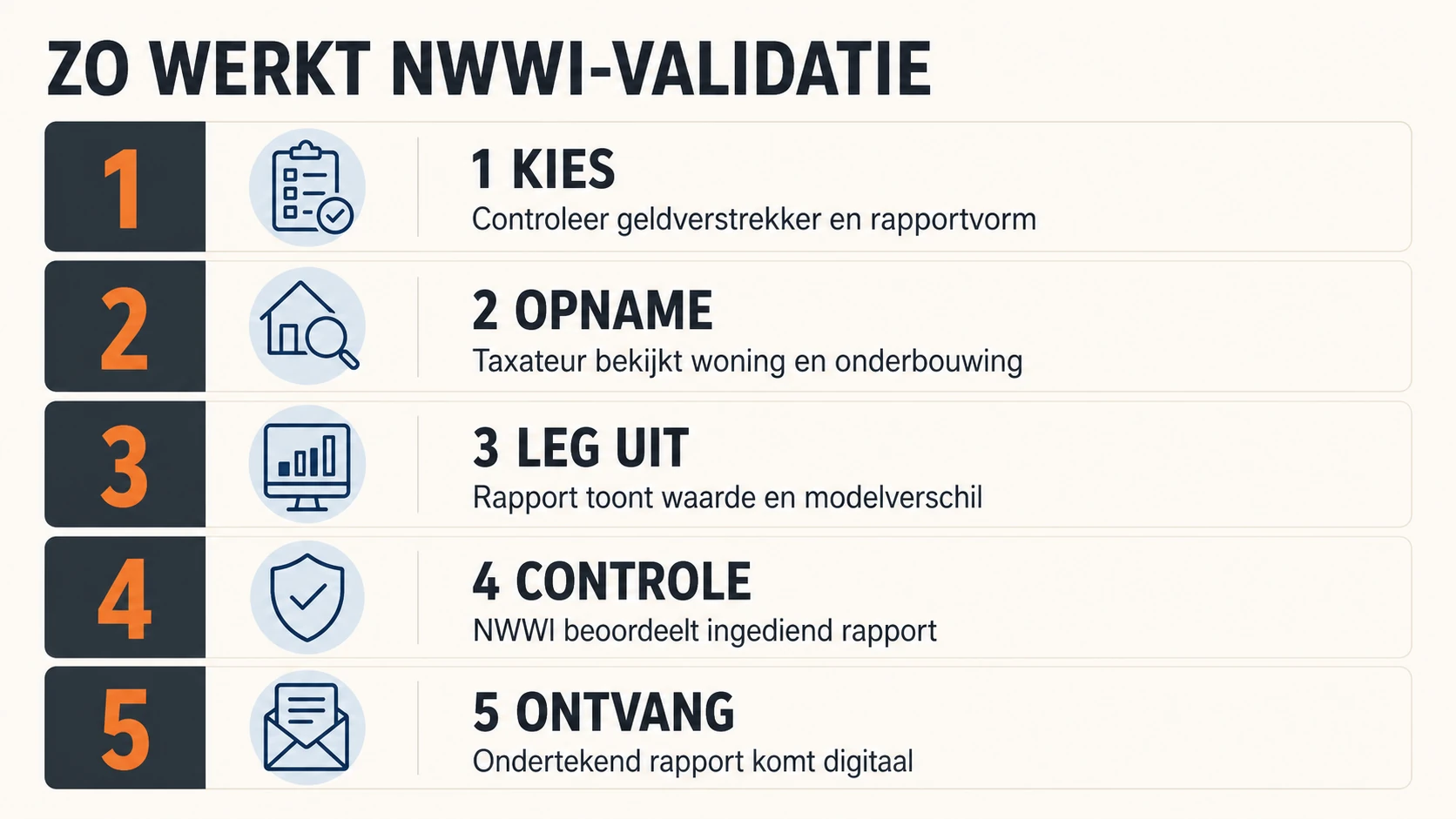 Vijf stappen van een NWWI-taxatierapport: kiezen, opname, uitleg, controle en ontvangst