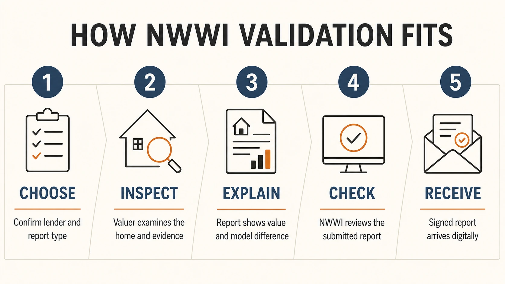 Five stages of an NWWI valuation report: choose, inspect, explain, check and receive