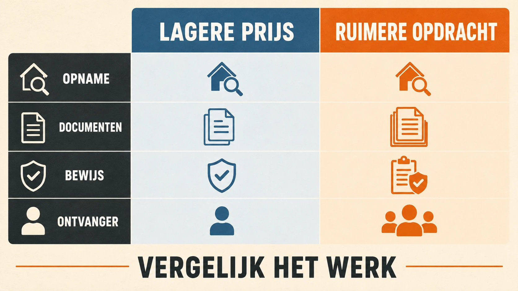 Vergelijkingsbeeld met lagere prijs, ruimere opdracht, opname, documenten, bewijs, ontvanger en vergelijk het werk
