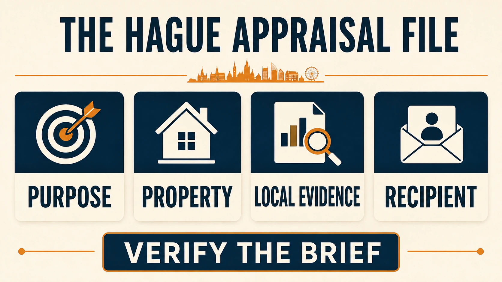 The Hague appraisal file graphic showing purpose, property, local evidence, recipient and verify the brief