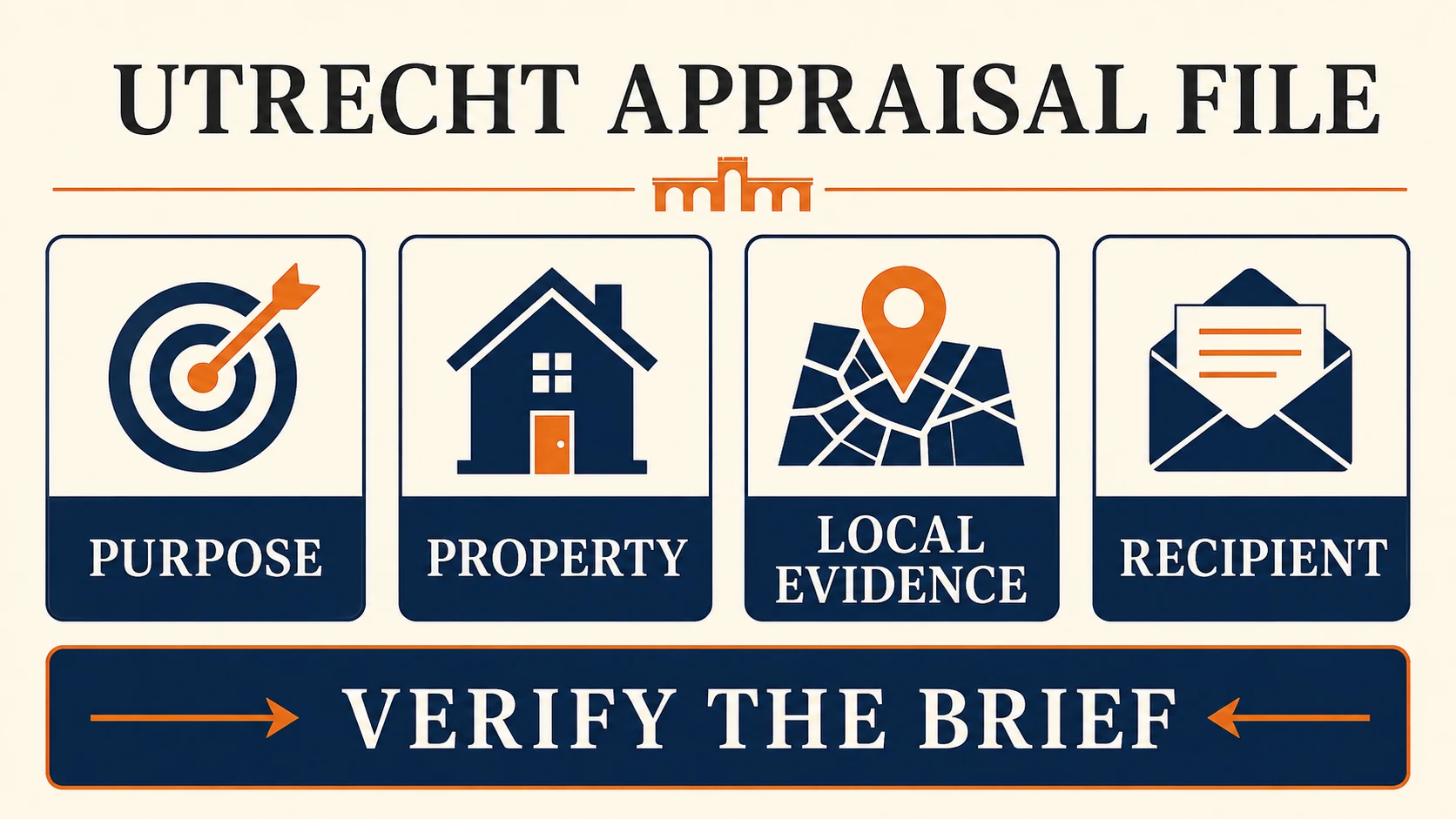 Utrecht appraisal file graphic showing purpose, property, local evidence, recipient and verify the brief