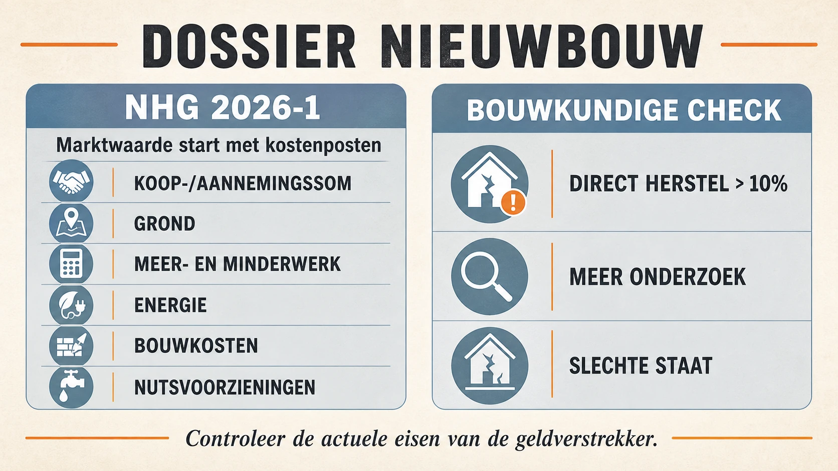 Nieuwbouwdossier met NHG 2026-1-kostenposten naast uitkomsten van een bouwkundige controle