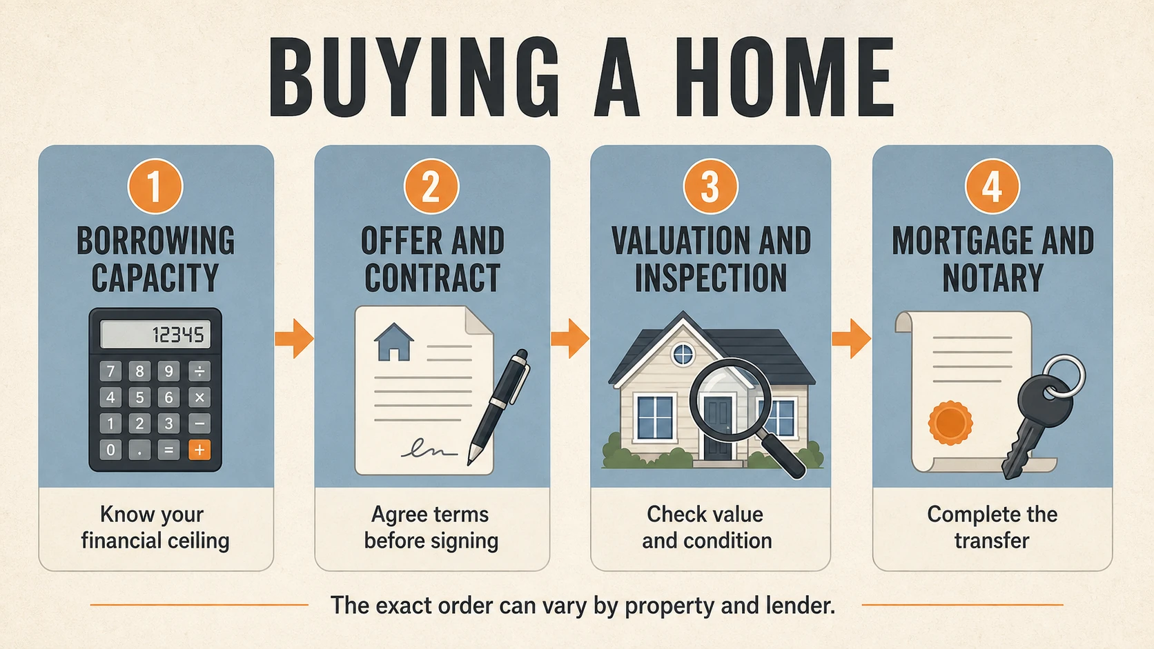 Four-step home-buying sequence showing borrowing capacity, offer and contract, valuation and inspection, and mortgage and notary