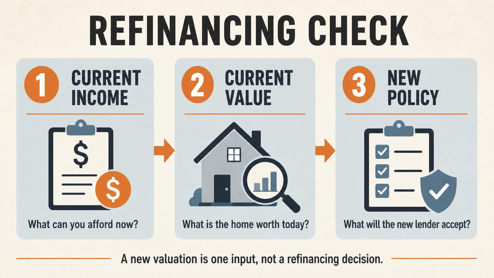 Refinancing valuation checklist comparing current income, current home value and new lender policy