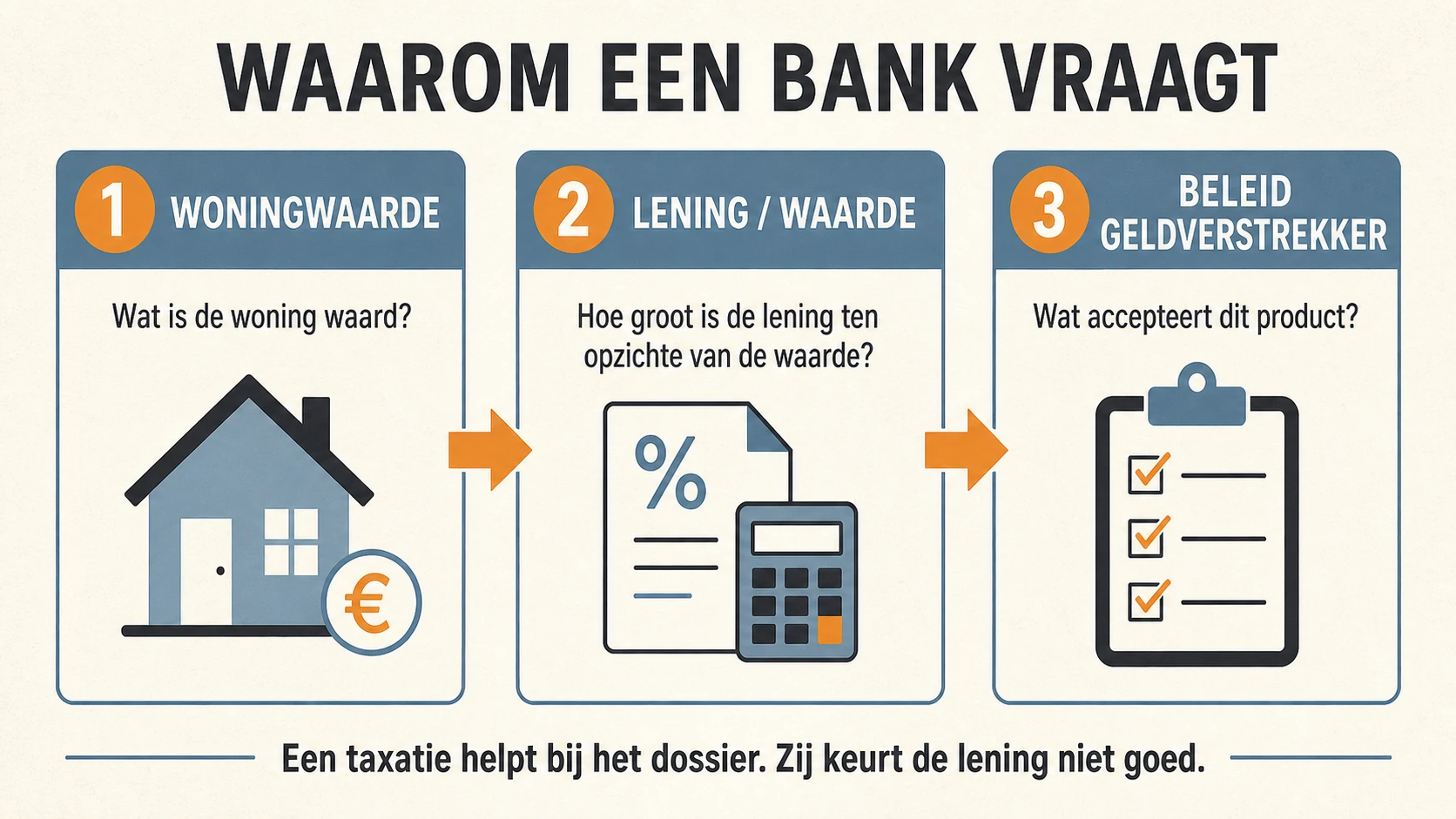 Drie controles achter een verzoek om een taxatierapport: woningwaarde, lening ten opzichte van waarde en beleid