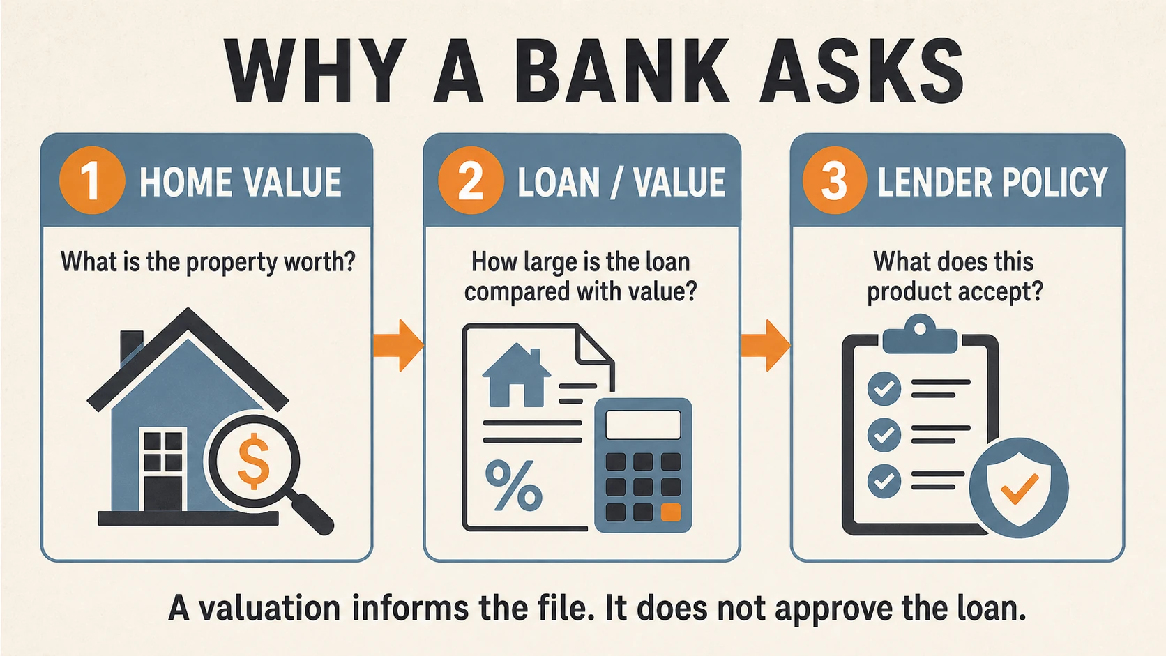 Three checks behind a bank valuation request: home value, loan compared with value and lender policy