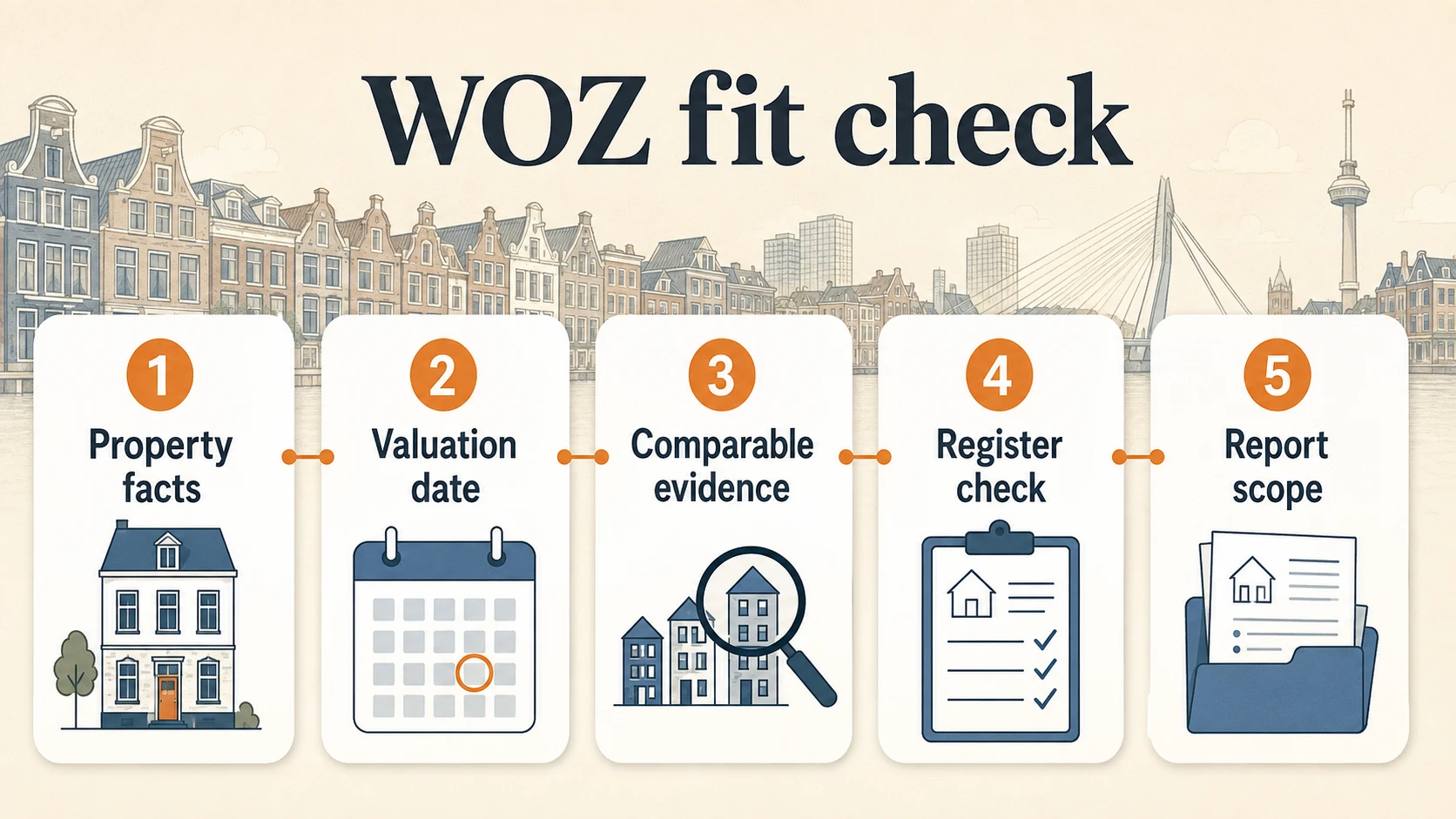 WOZ fit check showing property facts, valuation date, comparable evidence, register check and report scope