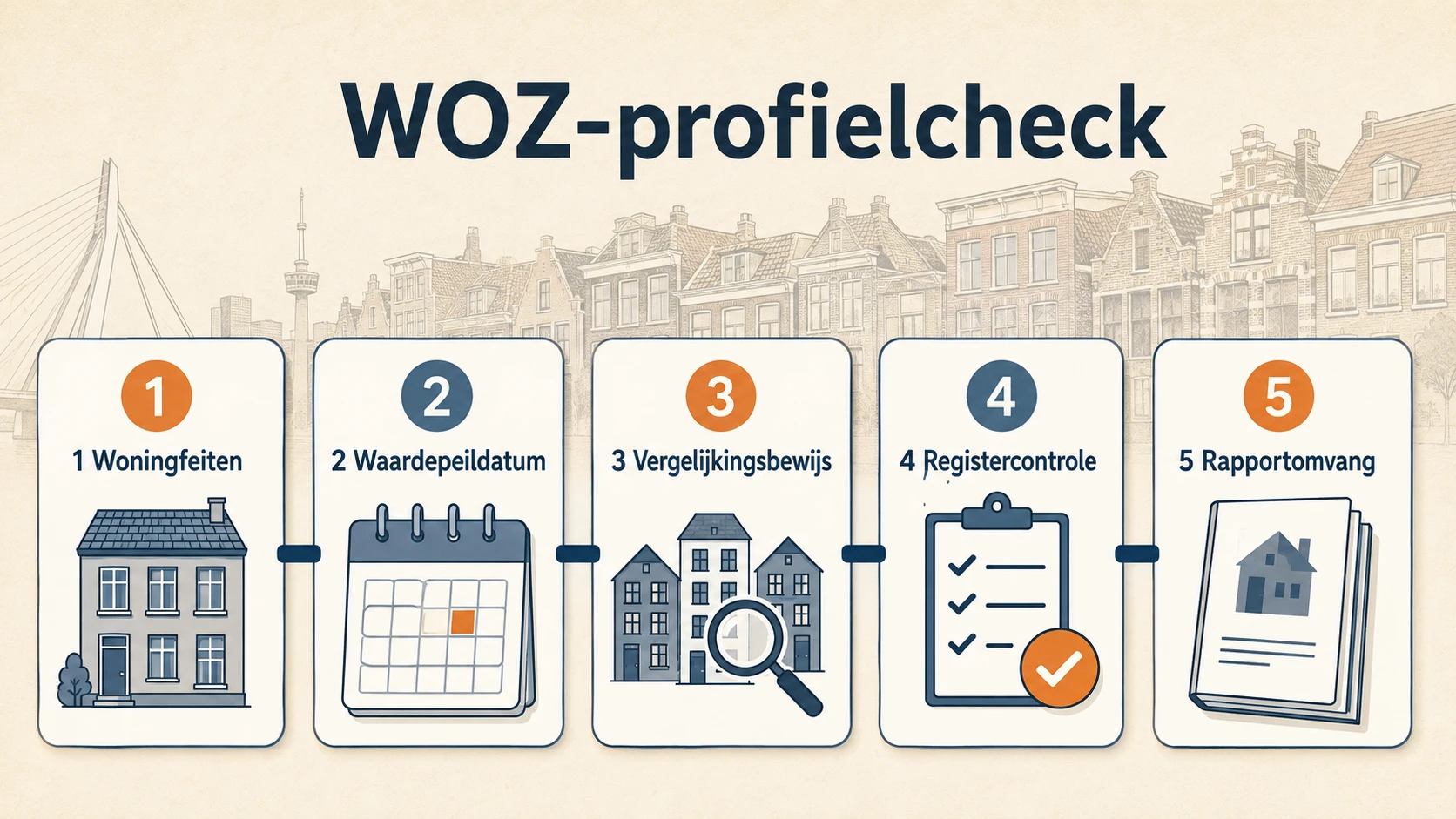WOZ-profielcheck met woningfeiten, waardepeildatum, vergelijkingsbewijs, registercontrole en rapportomvang